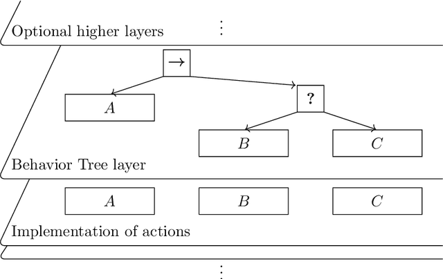 Figure 1 for A principled analysis of Behavior Trees and their generalisations
