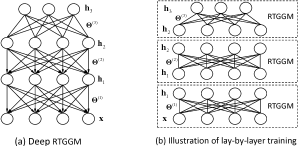 Figure 3 for Unsupervised Learning with Truncated Gaussian Graphical Models