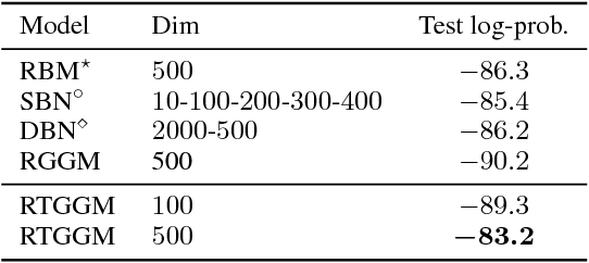 Figure 2 for Unsupervised Learning with Truncated Gaussian Graphical Models