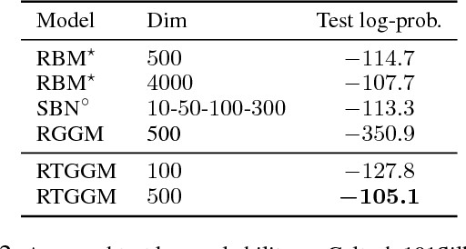 Figure 4 for Unsupervised Learning with Truncated Gaussian Graphical Models