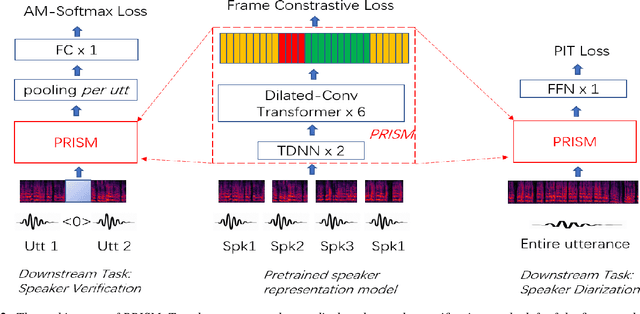 Figure 3 for PRISM: Pre-trained Indeterminate Speaker Representation Model for Speaker Diarization and Speaker Verification