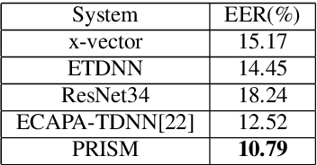 Figure 2 for PRISM: Pre-trained Indeterminate Speaker Representation Model for Speaker Diarization and Speaker Verification