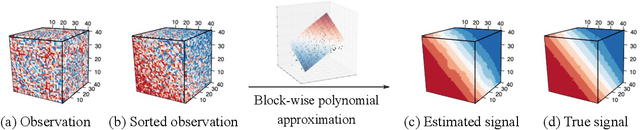 Figure 3 for Smooth tensor estimation with unknown permutations