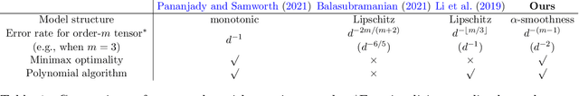 Figure 2 for Smooth tensor estimation with unknown permutations