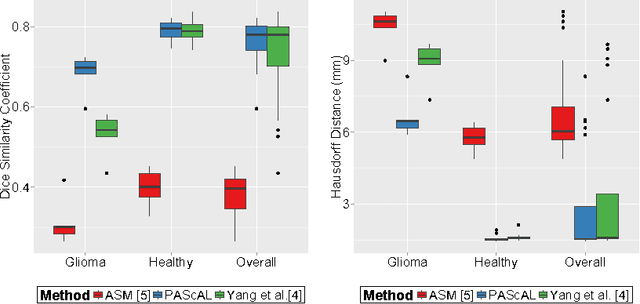 Figure 4 for Partitioned Shape Modeling with On-the-Fly Sparse Appearance Learning for Anterior Visual Pathway Segmentation