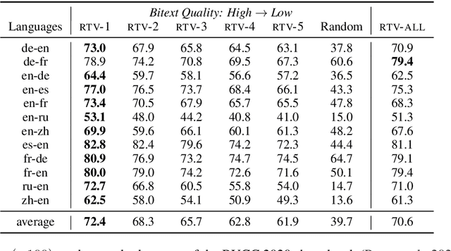 Figure 3 for Bilingual Lexicon Induction via Unsupervised Bitext Construction and Word Alignment