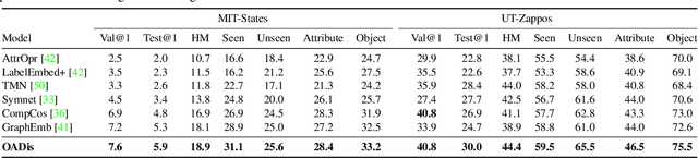 Figure 4 for Disentangling Visual Embeddings for Attributes and Objects