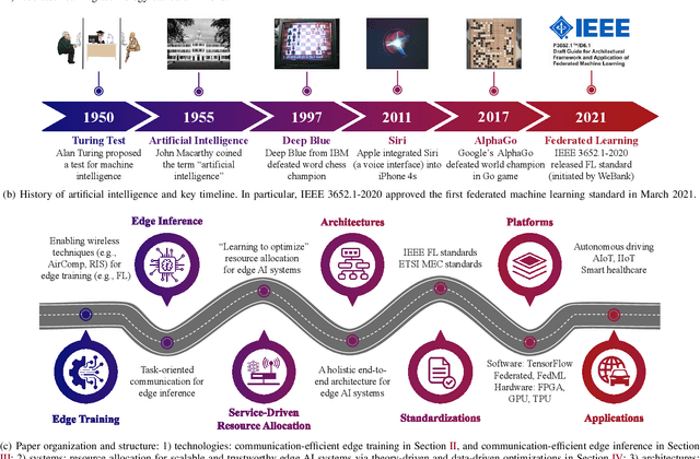 Figure 2 for Edge Artificial Intelligence for 6G: Vision, Enabling Technologies, and Applications