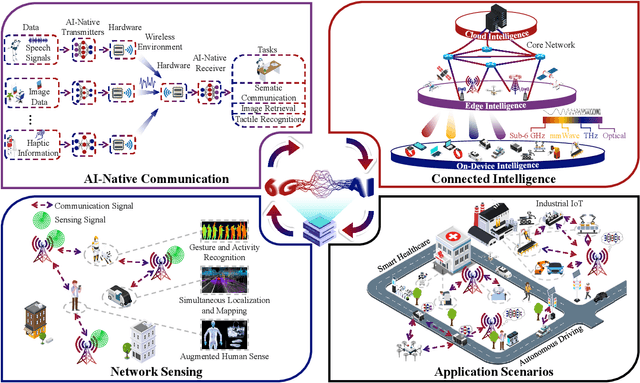 Figure 3 for Edge Artificial Intelligence for 6G: Vision, Enabling Technologies, and Applications