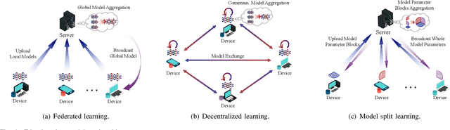 Figure 4 for Edge Artificial Intelligence for 6G: Vision, Enabling Technologies, and Applications