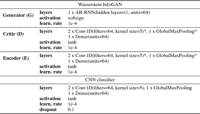 Figure 2 for Classification of sparsely labeled spatio-temporal data through semi-supervised adversarial learning