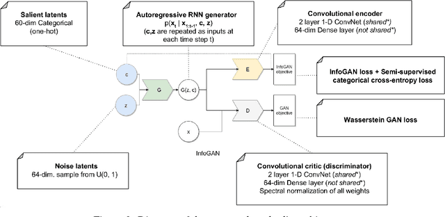 Figure 3 for Classification of sparsely labeled spatio-temporal data through semi-supervised adversarial learning