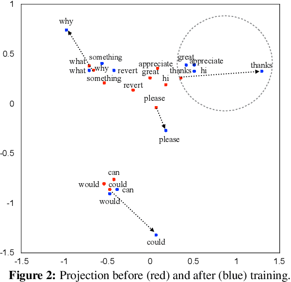 Figure 4 for Interpreting Neural Networks to Improve Politeness Comprehension