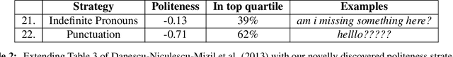 Figure 3 for Interpreting Neural Networks to Improve Politeness Comprehension