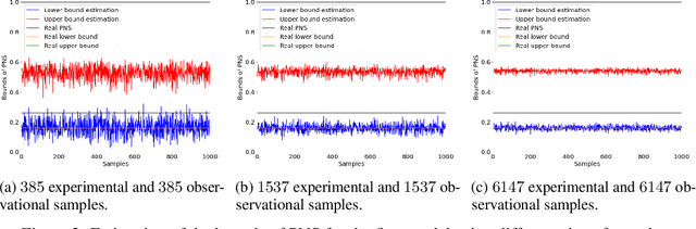 Figure 2 for Probabilities of Causation: Adequate Size of Experimental and Observational Samples