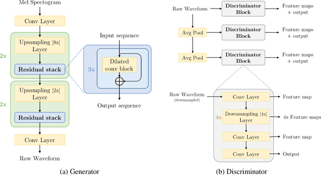 Figure 1 for SE-MelGAN -- Speaker Agnostic Rapid Speech Enhancement