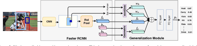 Figure 3 for Detecting Human-Object Interactions via Functional Generalization