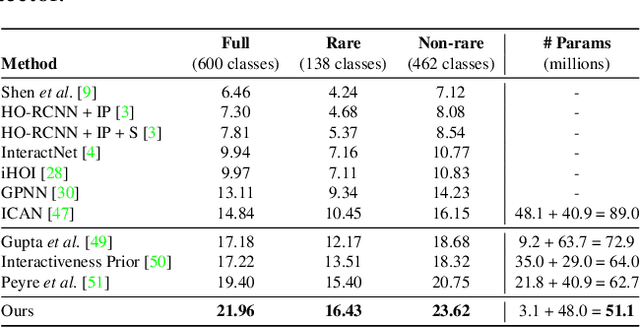 Figure 2 for Detecting Human-Object Interactions via Functional Generalization