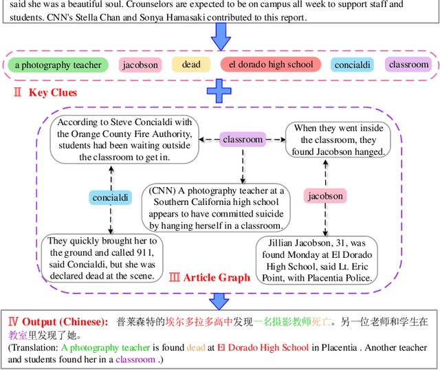 Figure 1 for ClueGraphSum: Let Key Clues Guide the Cross-Lingual Abstractive Summarization