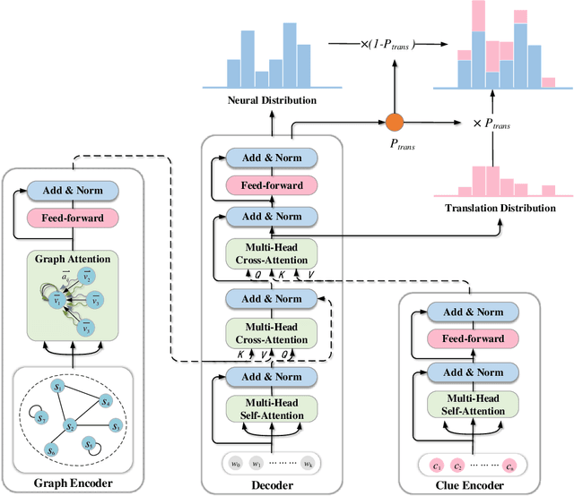 Figure 3 for ClueGraphSum: Let Key Clues Guide the Cross-Lingual Abstractive Summarization