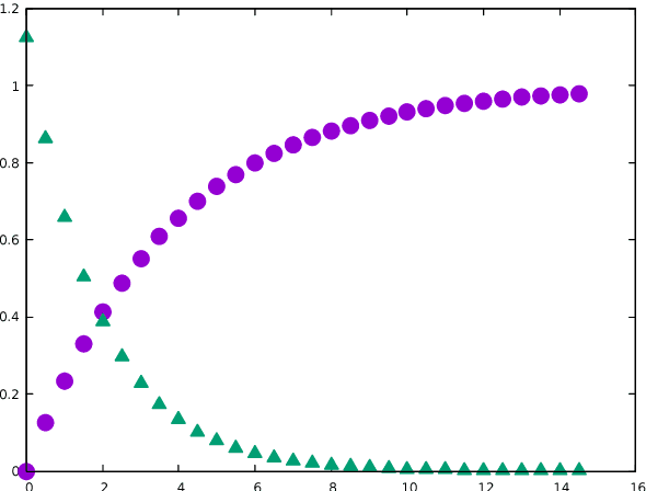 Figure 3 for Gradient target propagation