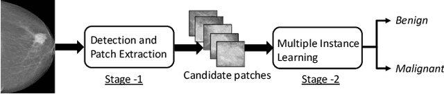 Figure 1 for A Two-Stage Multiple Instance Learning Framework for the Detection of Breast Cancer in Mammograms