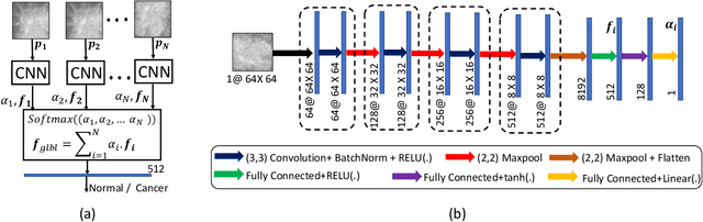 Figure 3 for A Two-Stage Multiple Instance Learning Framework for the Detection of Breast Cancer in Mammograms