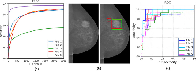 Figure 4 for A Two-Stage Multiple Instance Learning Framework for the Detection of Breast Cancer in Mammograms
