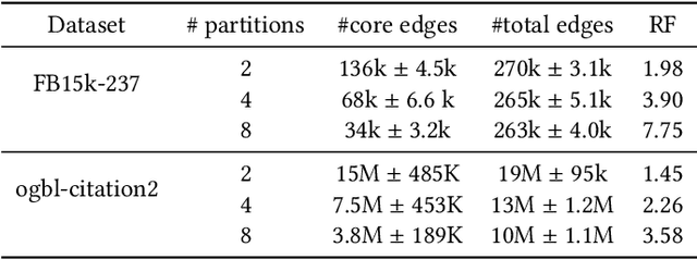 Figure 4 for Scaling Knowledge Graph Embedding Models