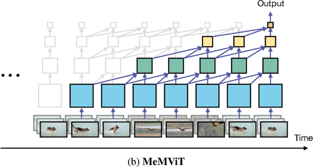 Figure 1 for MeMViT: Memory-Augmented Multiscale Vision Transformer for Efficient Long-Term Video Recognition