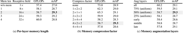 Figure 2 for MeMViT: Memory-Augmented Multiscale Vision Transformer for Efficient Long-Term Video Recognition