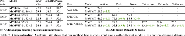 Figure 4 for MeMViT: Memory-Augmented Multiscale Vision Transformer for Efficient Long-Term Video Recognition