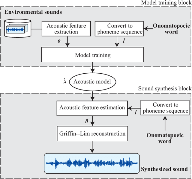 Figure 1 for Onoma-to-wave: Environmental sound synthesis from onomatopoeic words