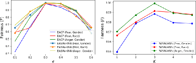 Figure 4 for Multi-Objective Few-shot Learning for Fair Classification