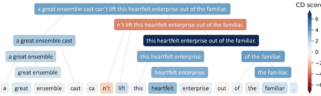 Figure 3 for Hierarchical interpretations for neural network predictions