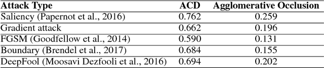 Figure 4 for Hierarchical interpretations for neural network predictions