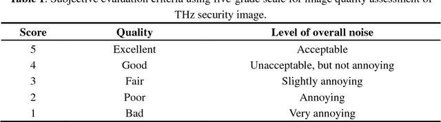 Figure 2 for Terahertz Security Image Quality Assessment by No-reference Model Observers