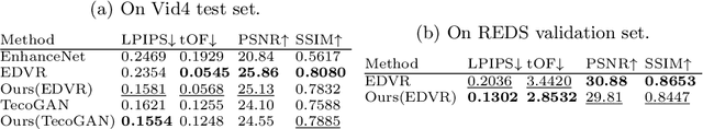 Figure 3 for Learning the Loss Functions in a Discriminative Space for Video Restoration