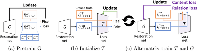 Figure 1 for Learning the Loss Functions in a Discriminative Space for Video Restoration