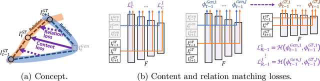 Figure 4 for Learning the Loss Functions in a Discriminative Space for Video Restoration