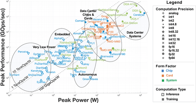 Figure 2 for Survey of Machine Learning Accelerators
