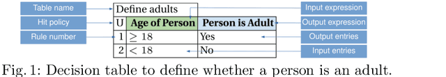 Figure 1 for Tackling the DMN Challenges with cDMN: a Tight Integration of DMN and constraint reasoning