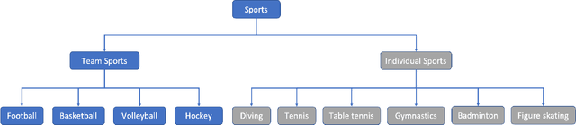 Figure 2 for A Survey on Video Action Recognition in Sports: Datasets, Methods and Applications