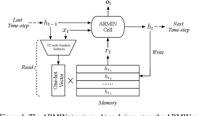 Figure 1 for ARMIN: Towards a More Efficient and Light-weight Recurrent Memory Network