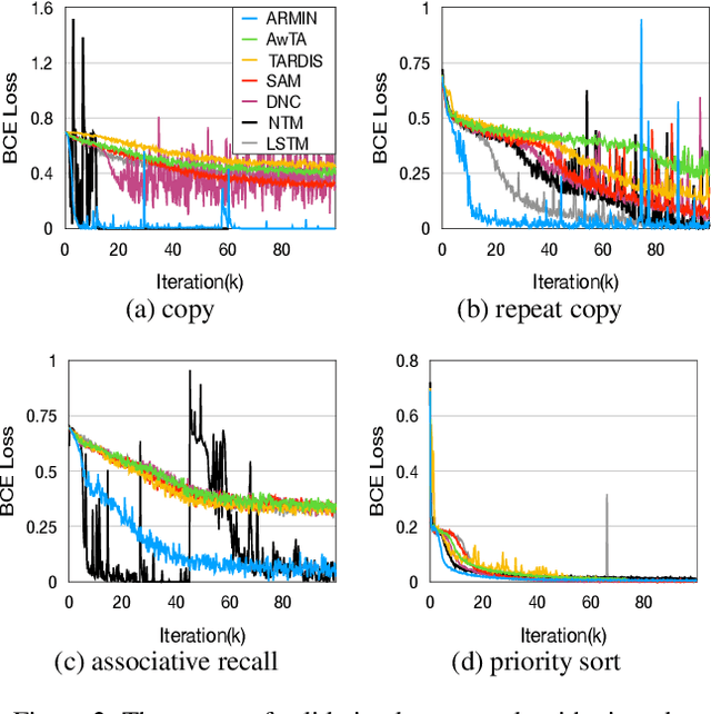 Figure 3 for ARMIN: Towards a More Efficient and Light-weight Recurrent Memory Network