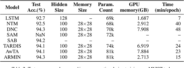 Figure 4 for ARMIN: Towards a More Efficient and Light-weight Recurrent Memory Network
