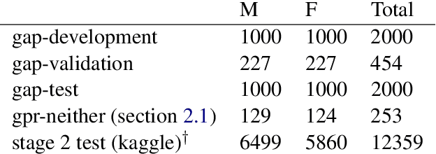 Figure 2 for Gendered Ambiguous Pronouns Shared Task: Boosting Model Confidence by Evidence Pooling