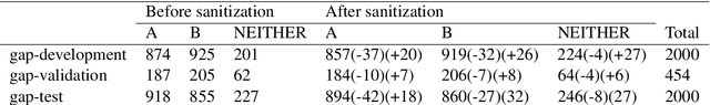 Figure 3 for Gendered Ambiguous Pronouns Shared Task: Boosting Model Confidence by Evidence Pooling