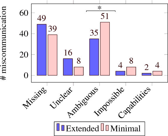 Figure 3 for Consequences and Factors of Stylistic Differences in Human-Robot Dialogue