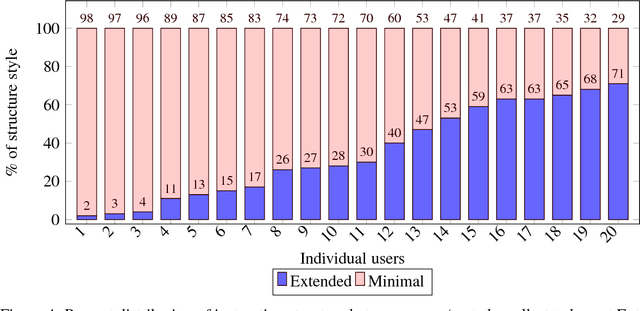 Figure 4 for Consequences and Factors of Stylistic Differences in Human-Robot Dialogue